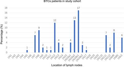 Recommendations of the clinical target volume for the para-aortic region based on the patterns of lymph node metastasis in patients with biliary tract cancer